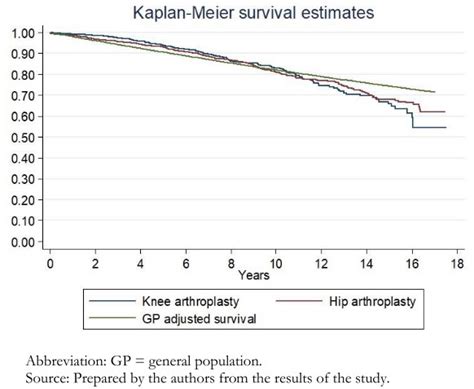 Mortality After Hip Or Knee Arthroplasty For Osteoarthritis In Chile A Survival Analysis Medwave