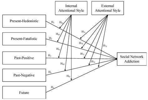 Jcm Free Full Text Does Attentional Style Moderate The Relationship Between Time Perspective