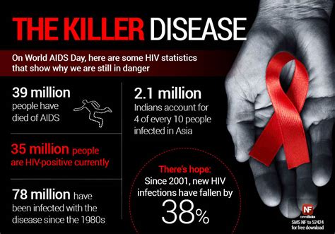 Newsflicks On Twitter On Worldaidsday Here Are Some Killer Facts
