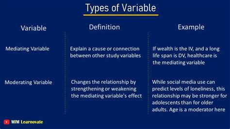 10 Types Of Variables In Research Examples Ppt Mim Learnovate