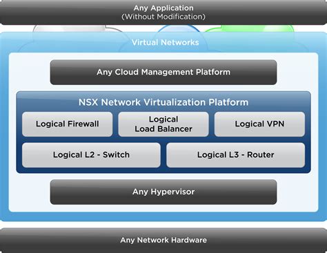 VMware NSX Virtualizes the Network to Transform Network Operations | Network and Security ...