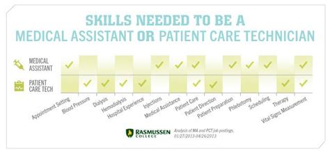 Lower paid pcts in the bottom 10 percent make below $20,240.higher paid pcts in the top 10 percent can earn over $38,630. Pin by Elizabeth Xu on Healthcare | Pinterest
