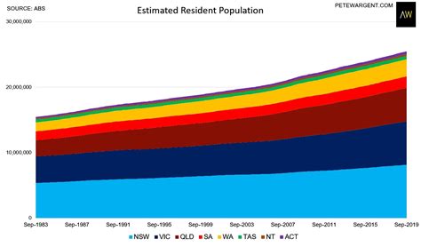 Pete Wargent Daily Blog: Population clock passes 25.5 million