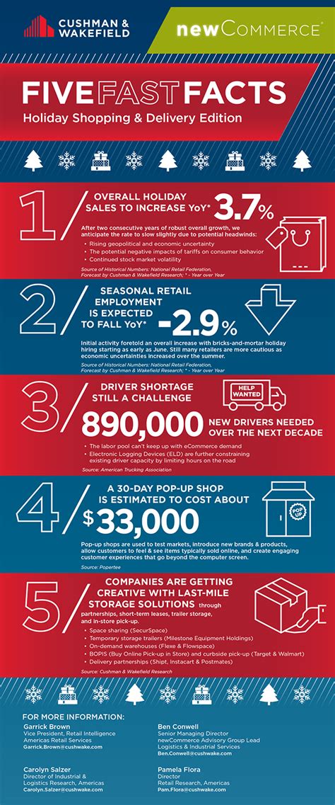 Five Fast Facts Holiday Edition | United States | Cushman & Wakefield