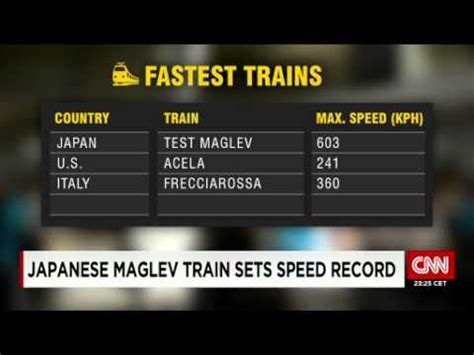 Japan S Maglev Train Goes Mph Sets World Record Cnn Youtube