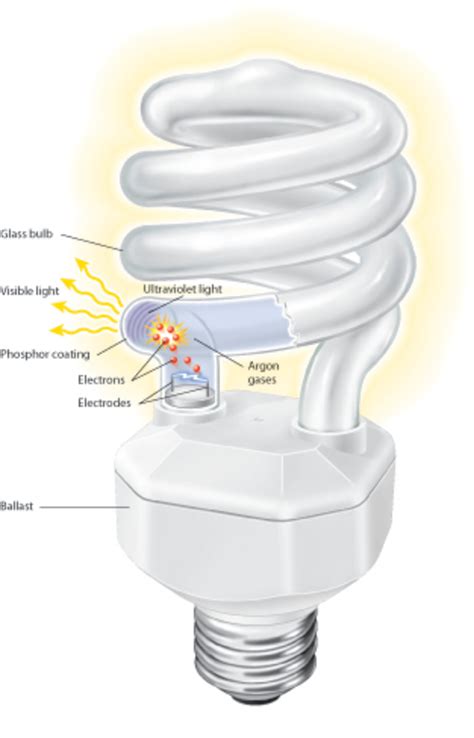 How to clean up broken lamps and tubes. History of Light Bulbs for Home Lighting | HubPages