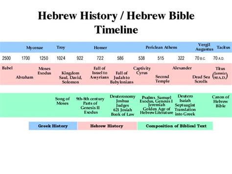 The Hebrew Tradition Hebrew History Hebrew Bible Timeline