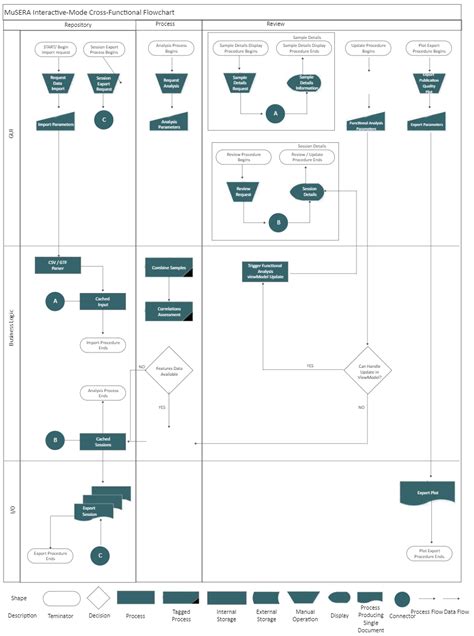 How To Draw A Process Flow Diagram In Visio Edrawmax The Best Porn Website