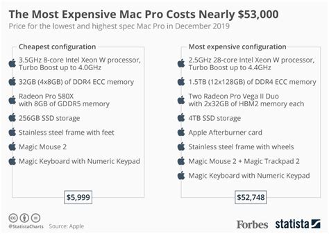 The Most Expensive Mac Pro Costs Nearly $53,000 - The Pinnacle List