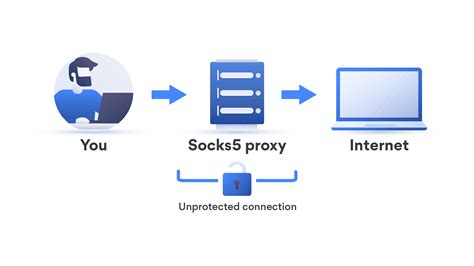 Socks Proxy V5 Configuration - learnlinux.in