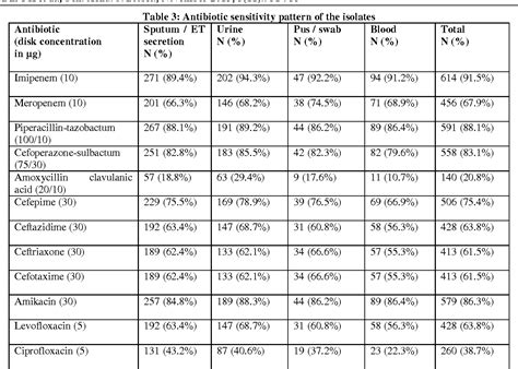 Table 3 From Prevalence And Antibiotic Susceptibility Pattern Of