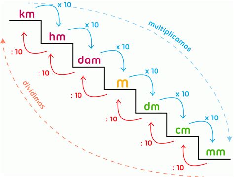 Escala De Las Unidades De Longitud Matemática