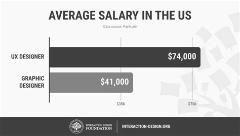 Each salary is associated with a real job position. رشته گرافیک | شغل گرافیست | مکتوب -مجله علمی آموزشی مکتب‌خونه