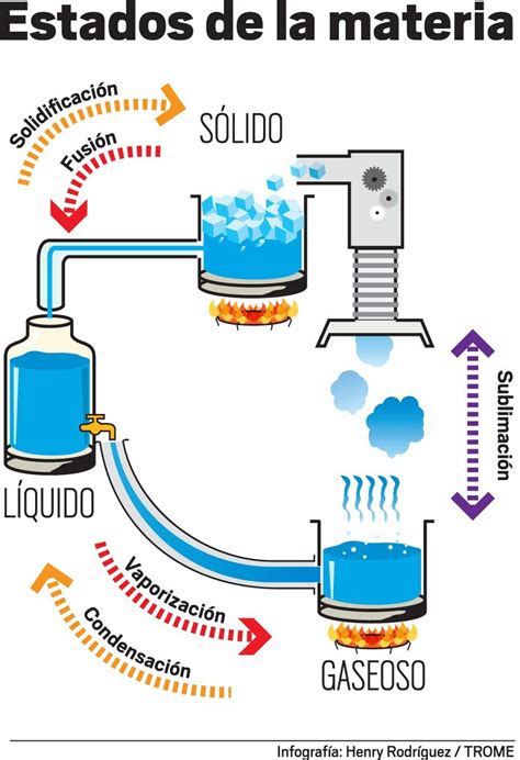 La Materia Enseñanza De Química Cuadernos Interactivos De Ciencias