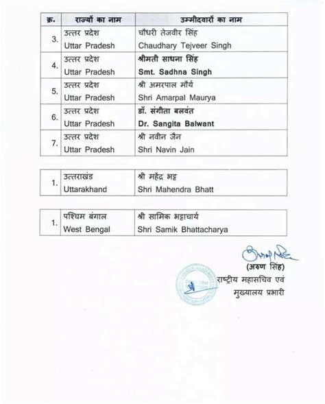 Rajya Sabha Polls BJP Releases List Of Candidates For Rajya Sabha