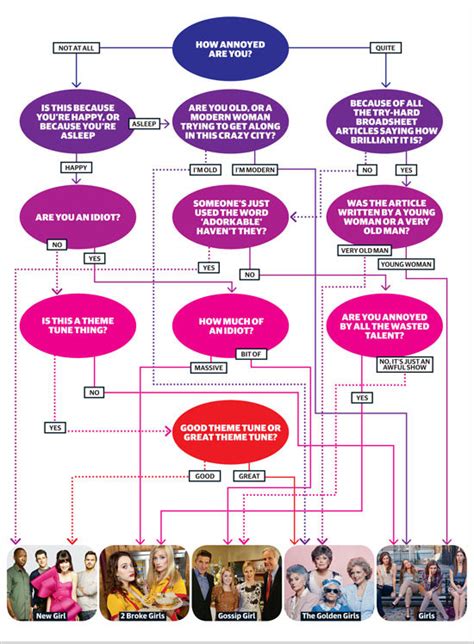 Which Girl Based Tv Show Were You Watching In 2012 Flowchart