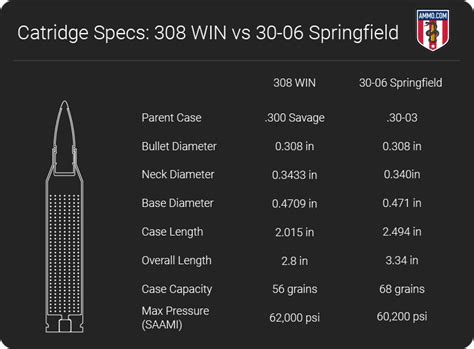 308 Vs 30 06 The Difference Between 308 Win And 30 06 Sprg