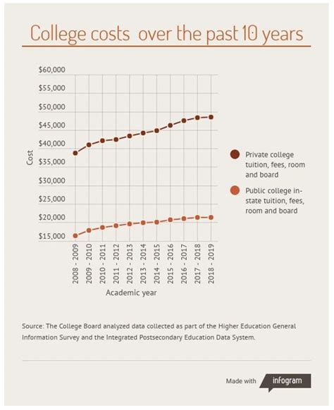 The Average Cost Of College In 2020 Usa Document Processing