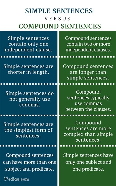 Difference Between Simple And Compound Sentences Pediaacom