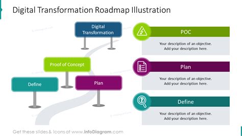 Building A Road Map For Digital Transformation The Di