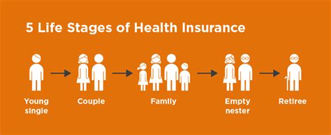 The different stages of human life are fetus, infancy, childhood, adolescence, adulthood and old age. Health Insurance Life Stages - iSelect