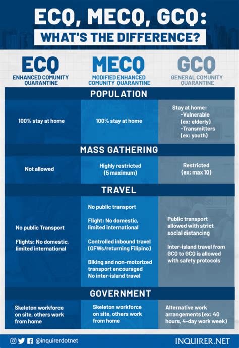 Guidelines for areas under enhanced community quarantine (ecq) and general community 1. MECQ guidelines in infographics | Inquirer News