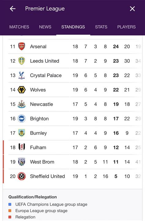 English Premier League Latest Result And Table Standing