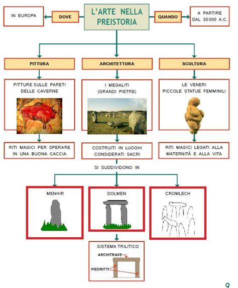 Mappa Concettuale Preistoria Arte Preistoria Insegnare Storia E Storia