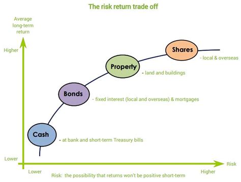 When one says high risk, high returns, it means that chance of getting high returns are most uncertain or lower. Super Life Investment Guide