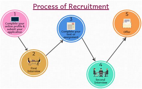 How To Improve Your Recruitment Process