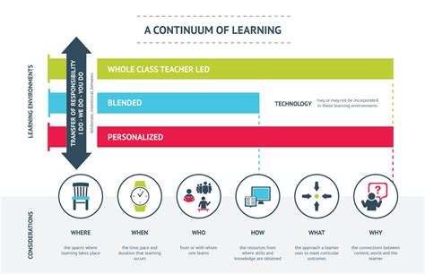 The Continuum Of Learning Graphic For Pebl Sun West Resource Bank