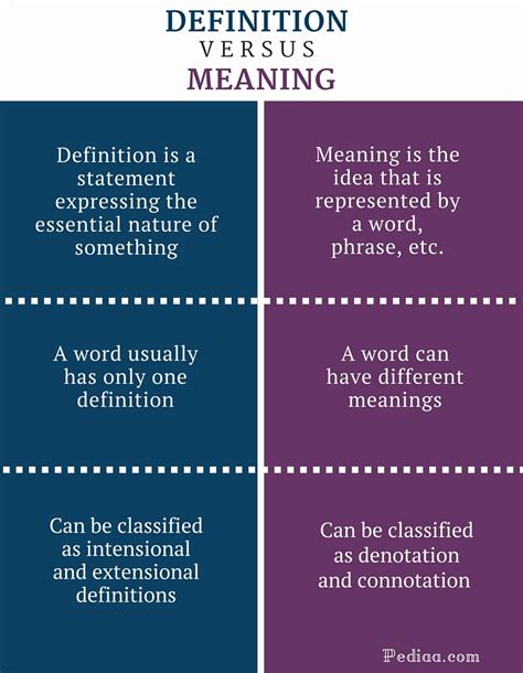 Difference Between Definition And Meaning Definition Categories And