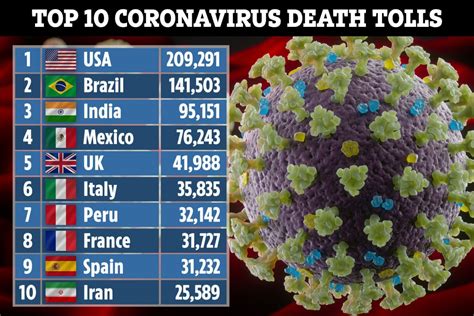 Coronavirus Global Death Toll Hits One Million People Less Than 10