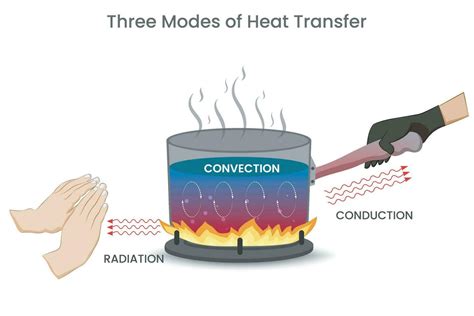 Three Modes Of Heat Transfer Conduction Convection Radiation Way Of