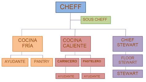 Todos los huéspedes de hoteles son maravillosos a su manera. MayraPlatillos4G: ORGANIGRAMA DE UN RESTAURANTE