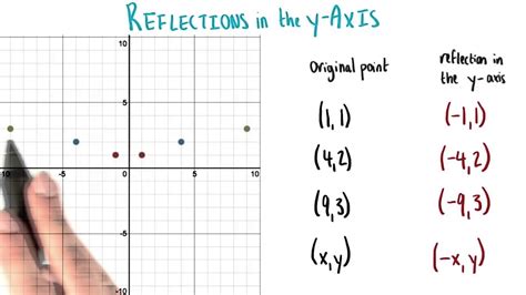 Reflection In The Y Axis College Algebra Youtube