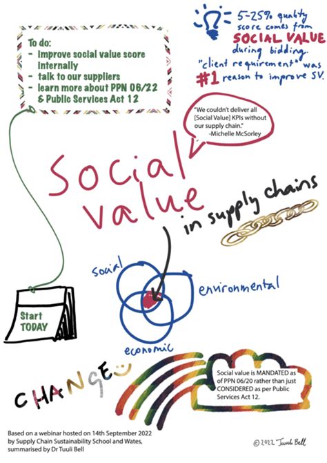 Infographic Social Value In Supply Chains