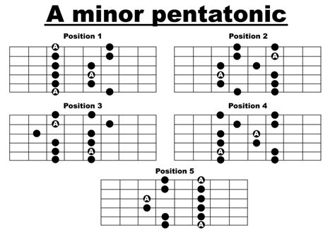 Guitar Minor Pentatonic Scale 1024×724