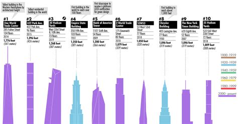 Infographic The 100 Tallest Buildings In New York City