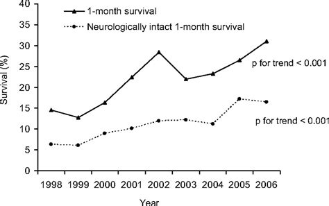 continuous improvements in “chain of survival” increased survival after out of hospital cardiac