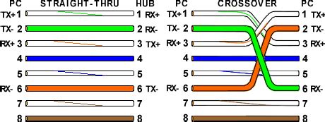 Rg45 stands for registered jack no.45, has 8 pins and is. Ethernet Cable - Color Coding Diagram - The Internet Centre