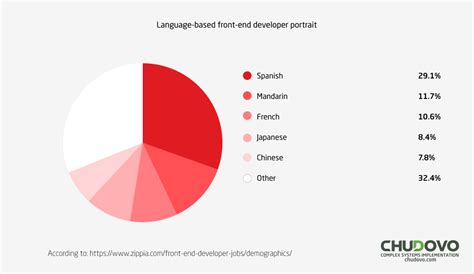 Angular Developer Angular Software Development Chudovo