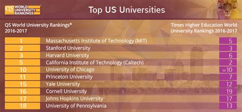 We review the top 10 best universities in the world. QS Vs Times Higher Education Rankings - Regional Trends ...