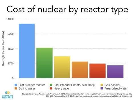 How Much Does It Cost To Build A Nuclear Reactor Kobo Building