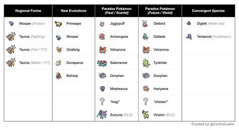Pokémon Scarlet And Violet Dlc And Evolution Leaks