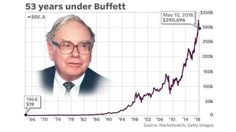 Investir Como Warren Buffett Nas Grandes Empresas Dos Consumidores De