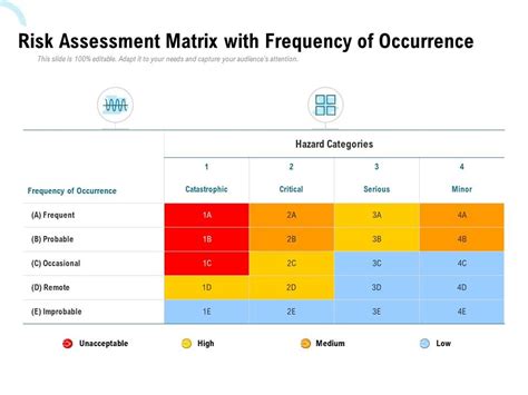 Risk Assessment Matrix With Frequency Of Occurrence Presentation