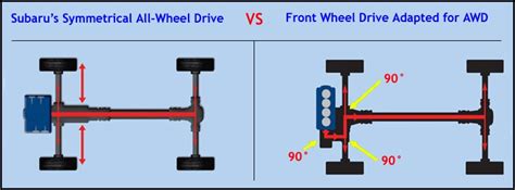 Subaru Symmetrical All Wheel Drive Broken Arrow Subaru Sales