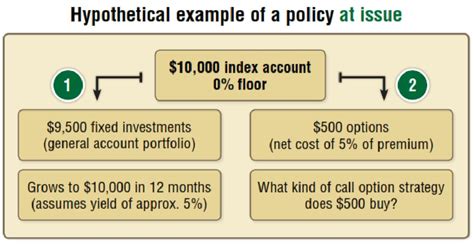 Learn how iul works and its pros and cons. example of policy at issue - Ogletree Financial