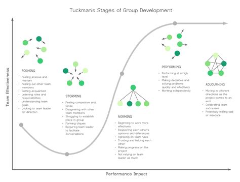 Five Stages Of Group Development | Smart Brain Quiz